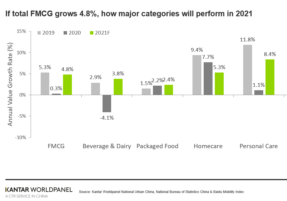 EN 2021 FMCG forecasting, mid-range