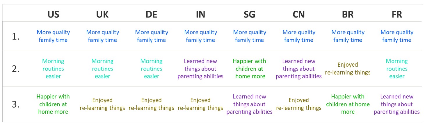 EN Top 3 positive impact of home-schooling