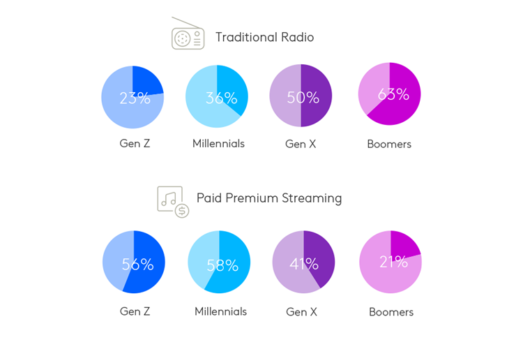 Consumo de audio por edad