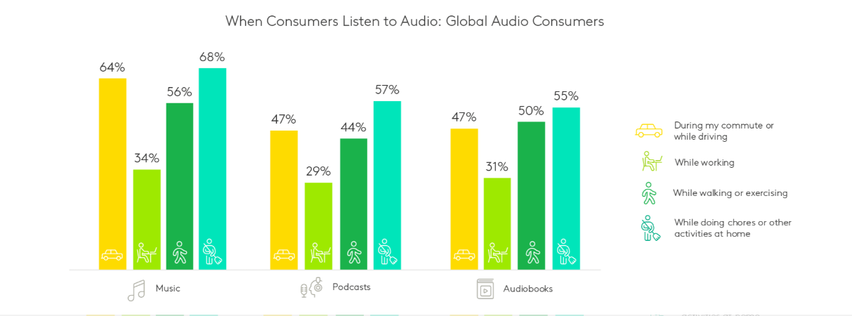 cuando se consume el contenido de audio