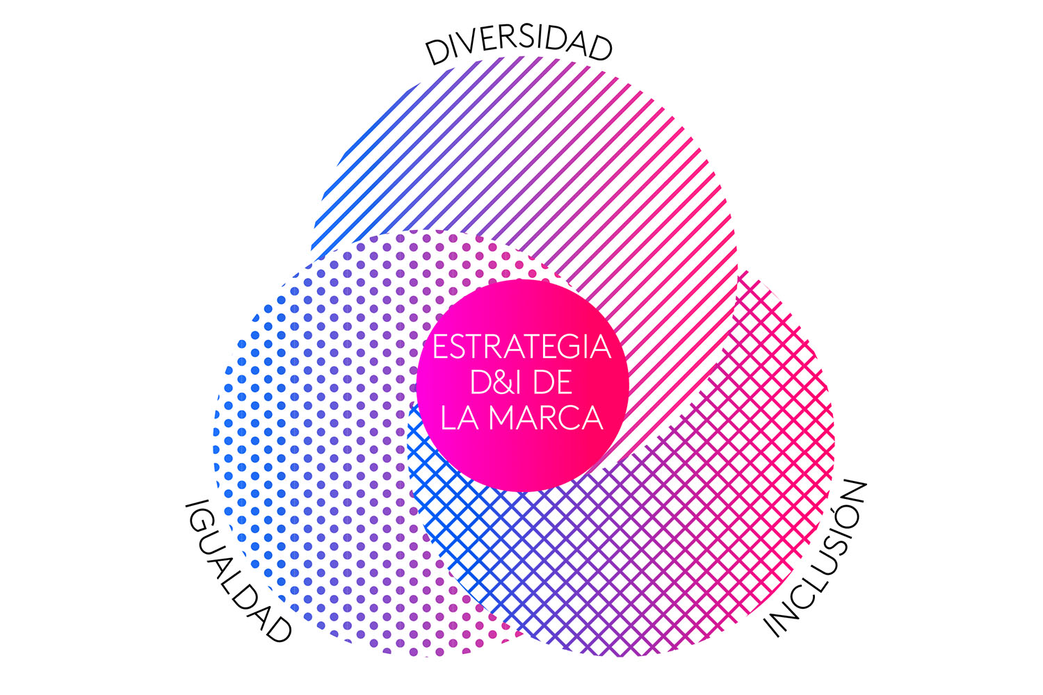 Estrategia D&I de marca