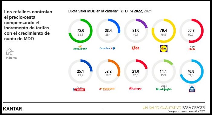 Los retailers de gran consumo de 2022