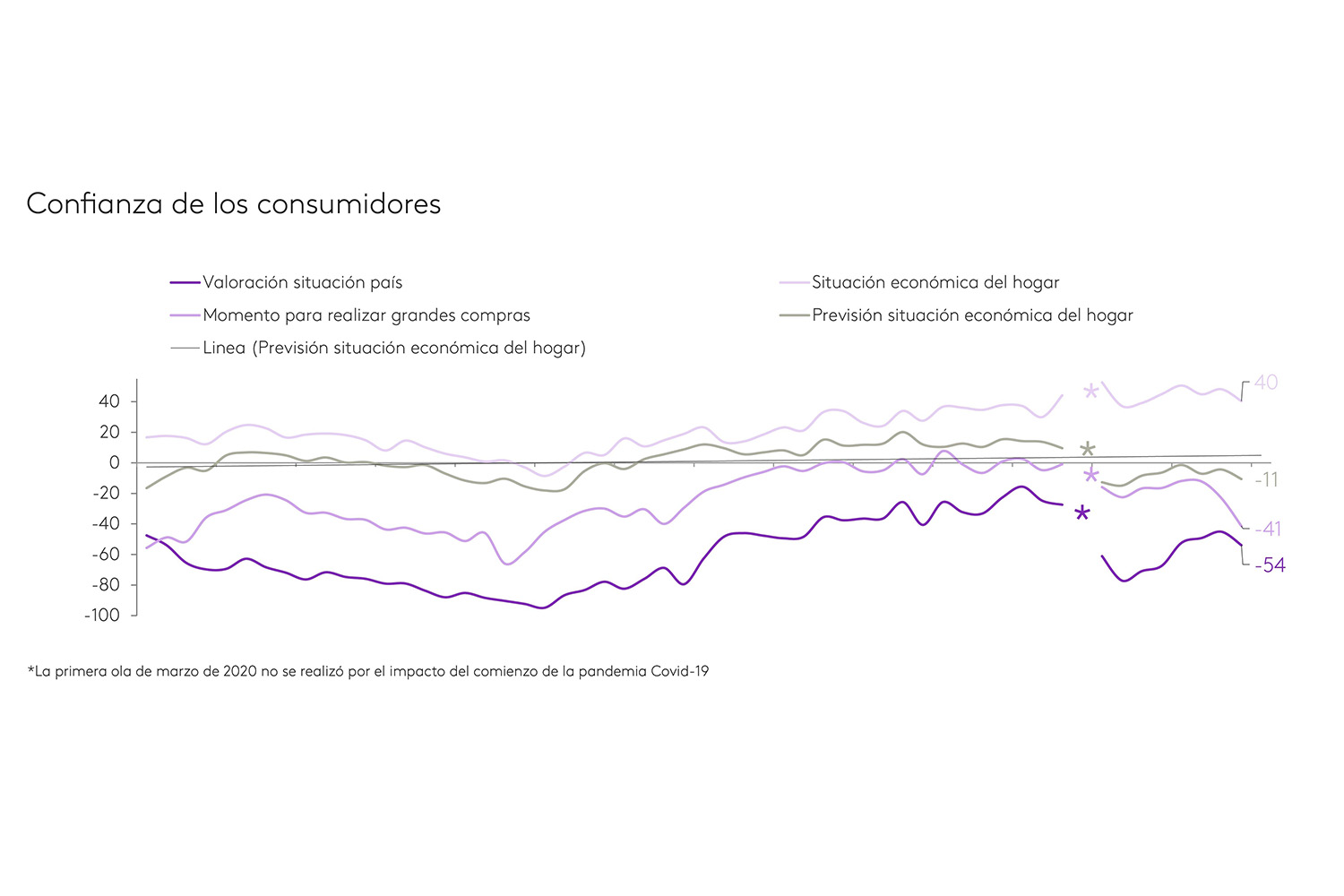 Confianza de los consumidores