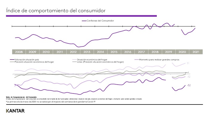 Kantar Perspectivas del Consumidor