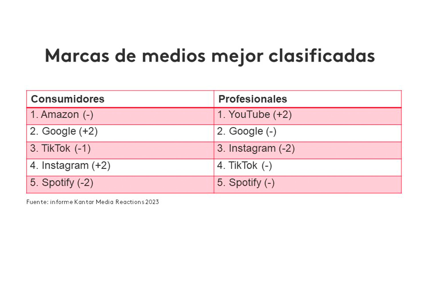 Marcas de medios mejor clasificadas Kantar Madia Reactions 2023