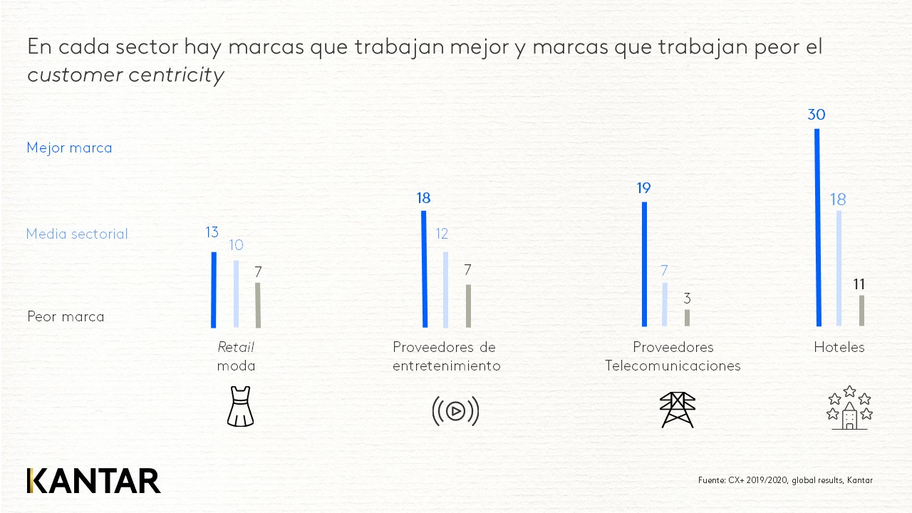 Kantar trabajar el customer centricity