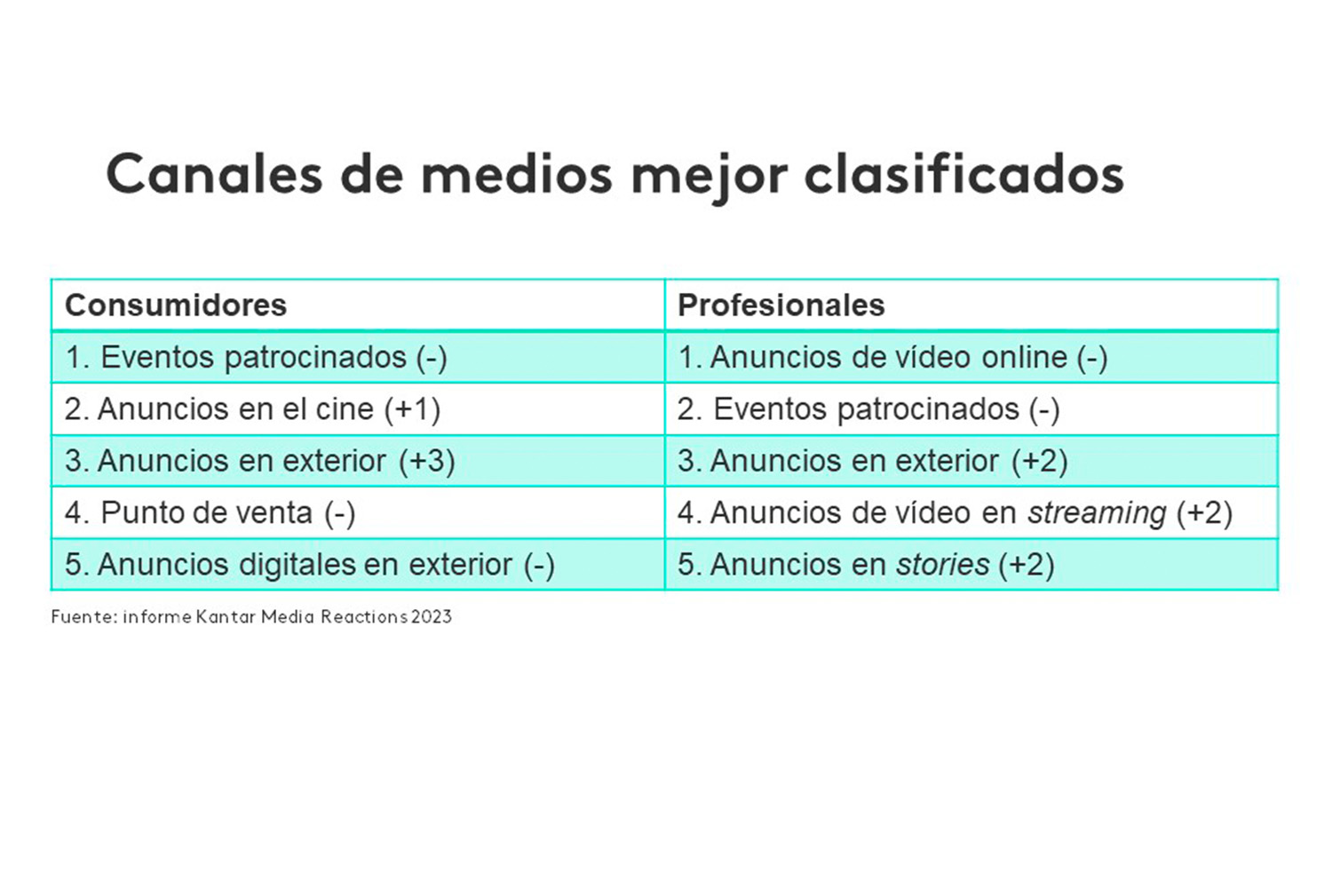 Canales de medios mejor clasificados Kantar Media Reactions 2023