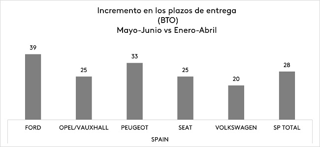 Kantar plazos entrega vehículos nuevos