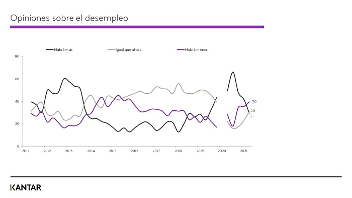 Kantar Perspectivas del Consumidor