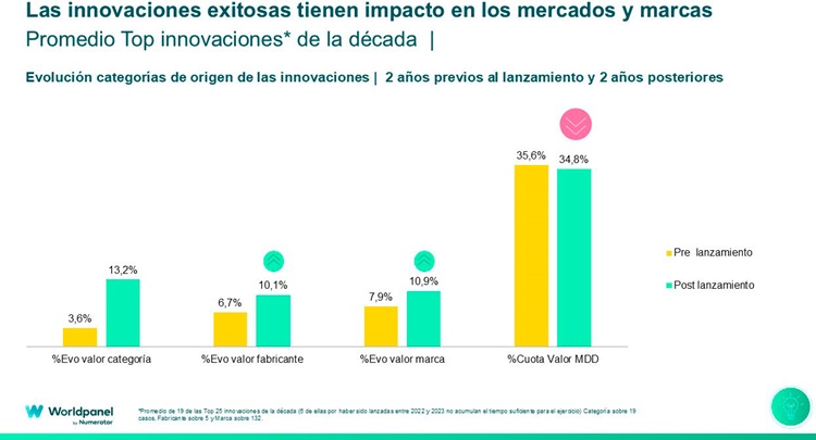 Innovación