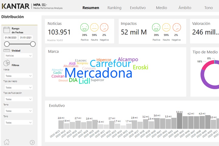 Medicion medios PowerBI Kantar