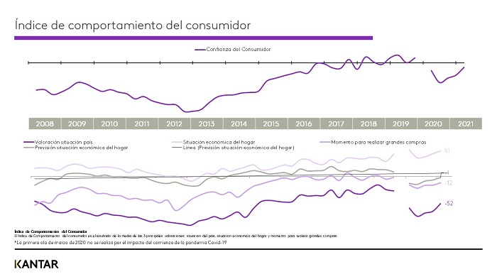 Kantar Perspectivas del Consumidor