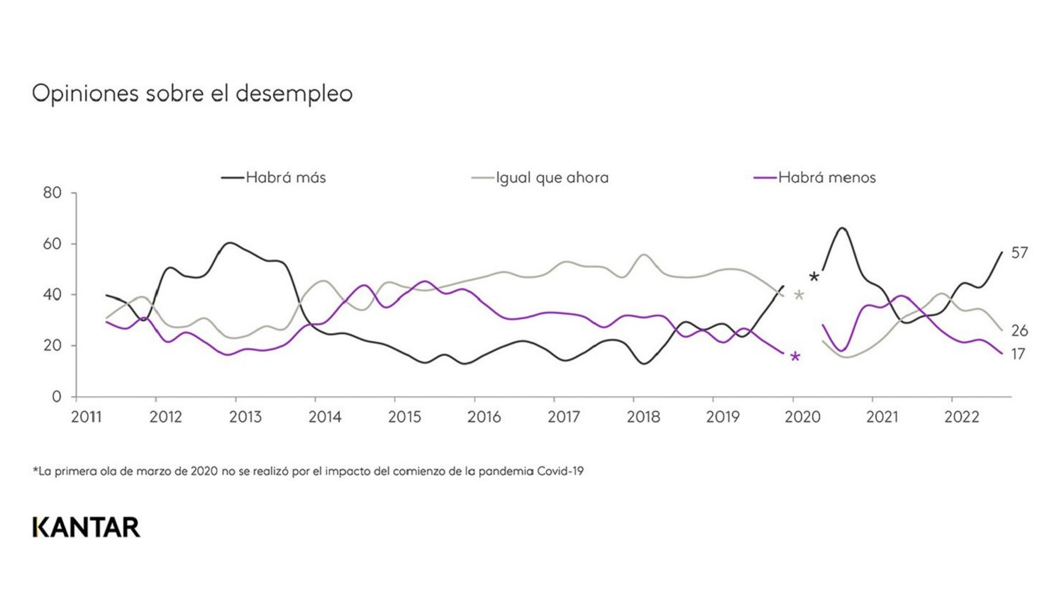 Kantar Perspectivas del consumidor tercer trimestre 2022 percepción sobre el empleo