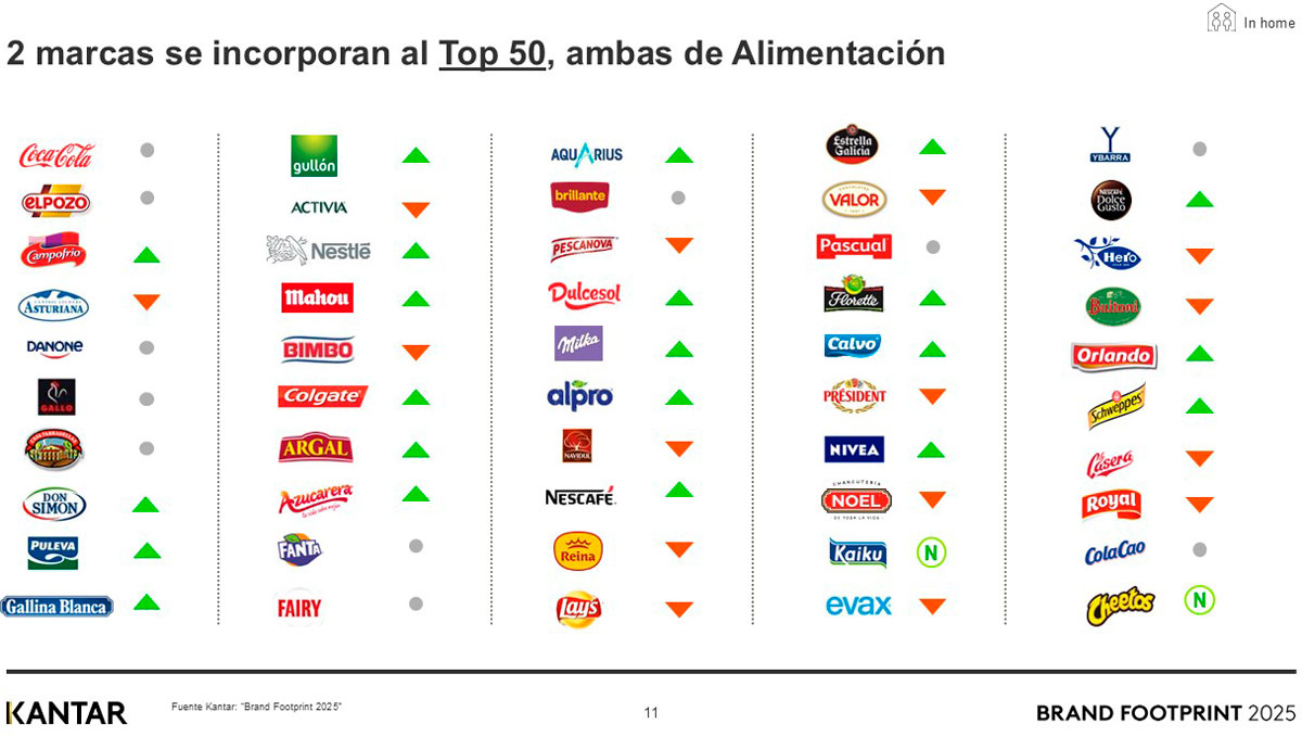 Brand Footprint 2025: Coca-Cola y las españolas ElPozo y Campofrío las marcas más elegidas en España