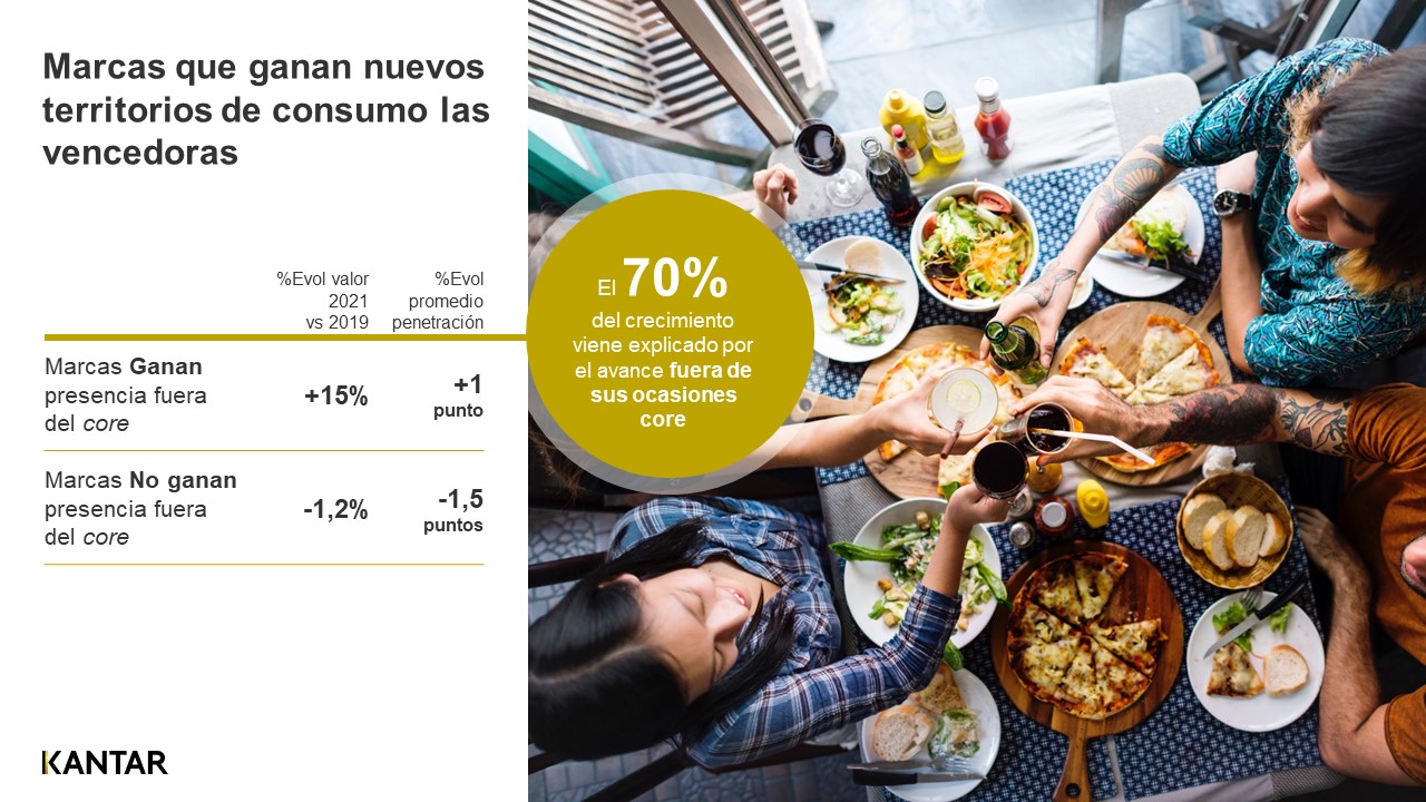 Las marcas que mas crecen van mas allá de su core