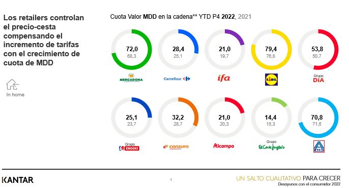 Los retailers de gran consumo de 2022