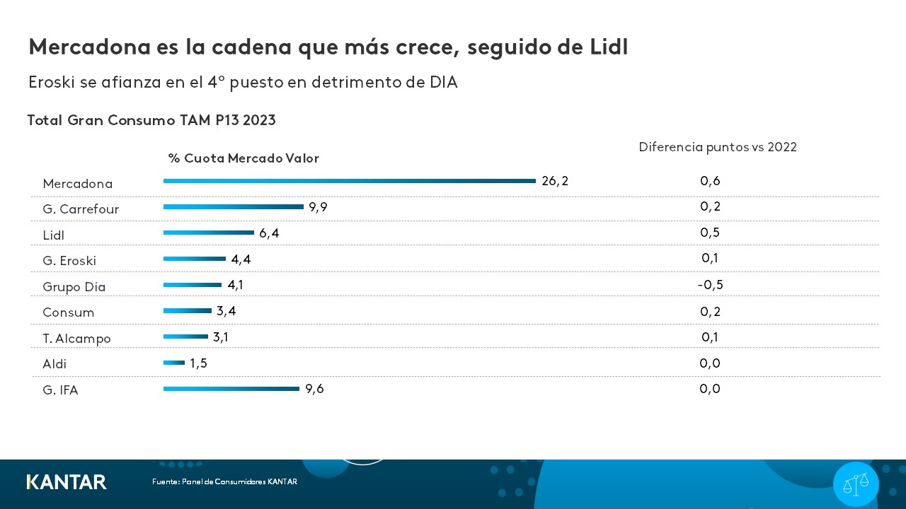 Balance distri grafico