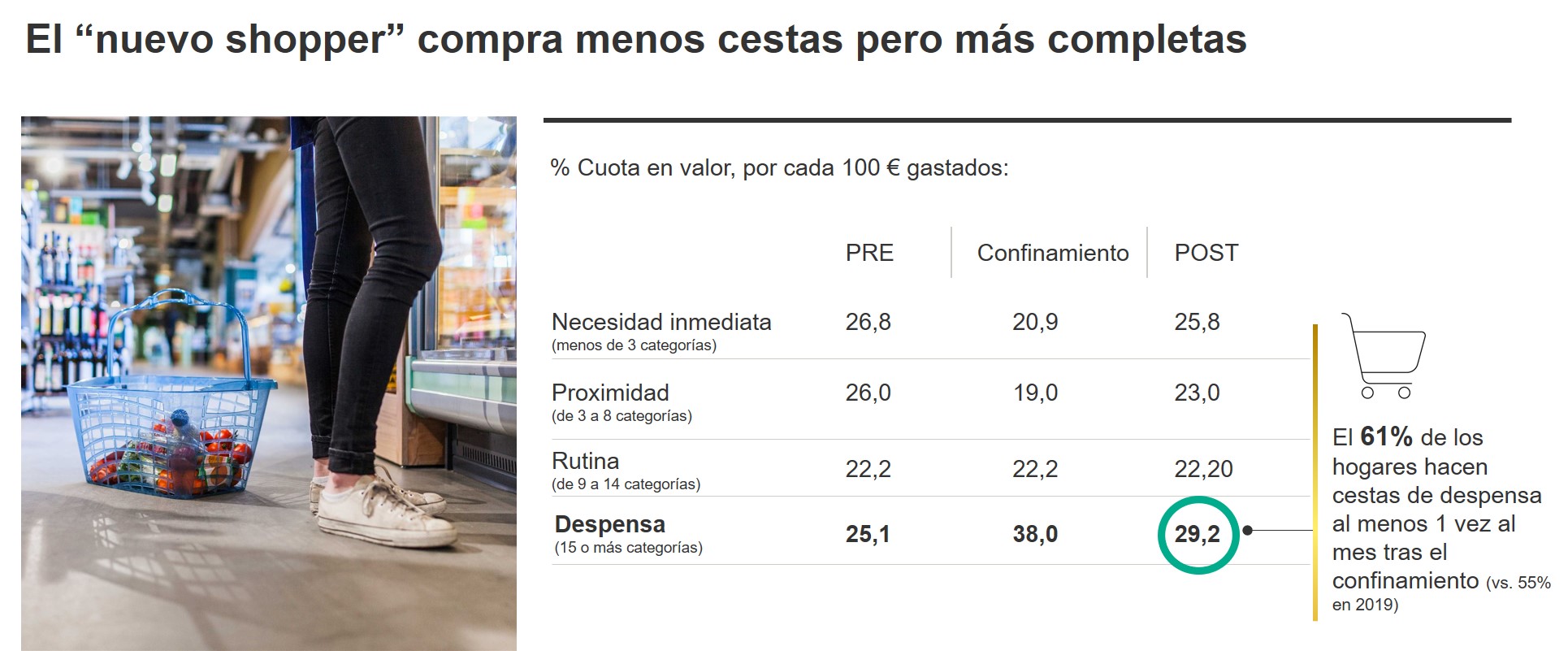 El nuevo comprador compra menos veces pero más cantidad