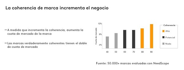 Kantar coherencia de marca
