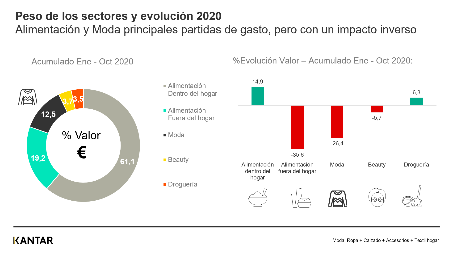 peso de los sectores de gran consumo y evolución, 