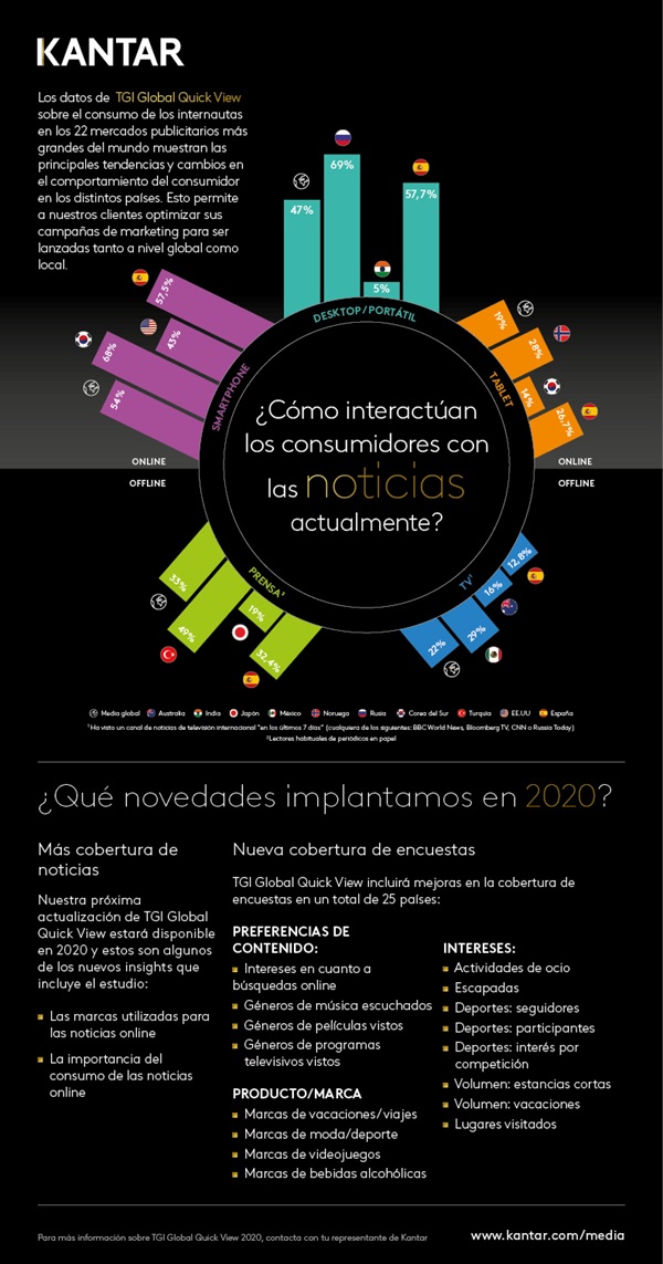 Como se consumen las noticias a nivel mundial Kantar