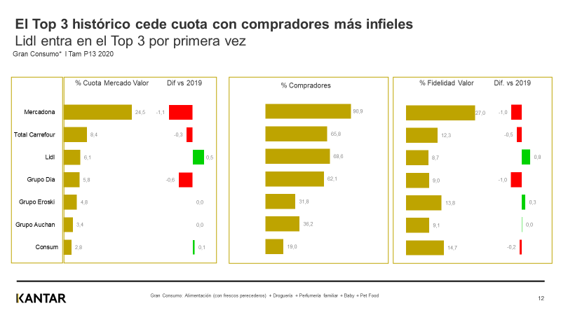 Gráfico evolución valor gran consumo