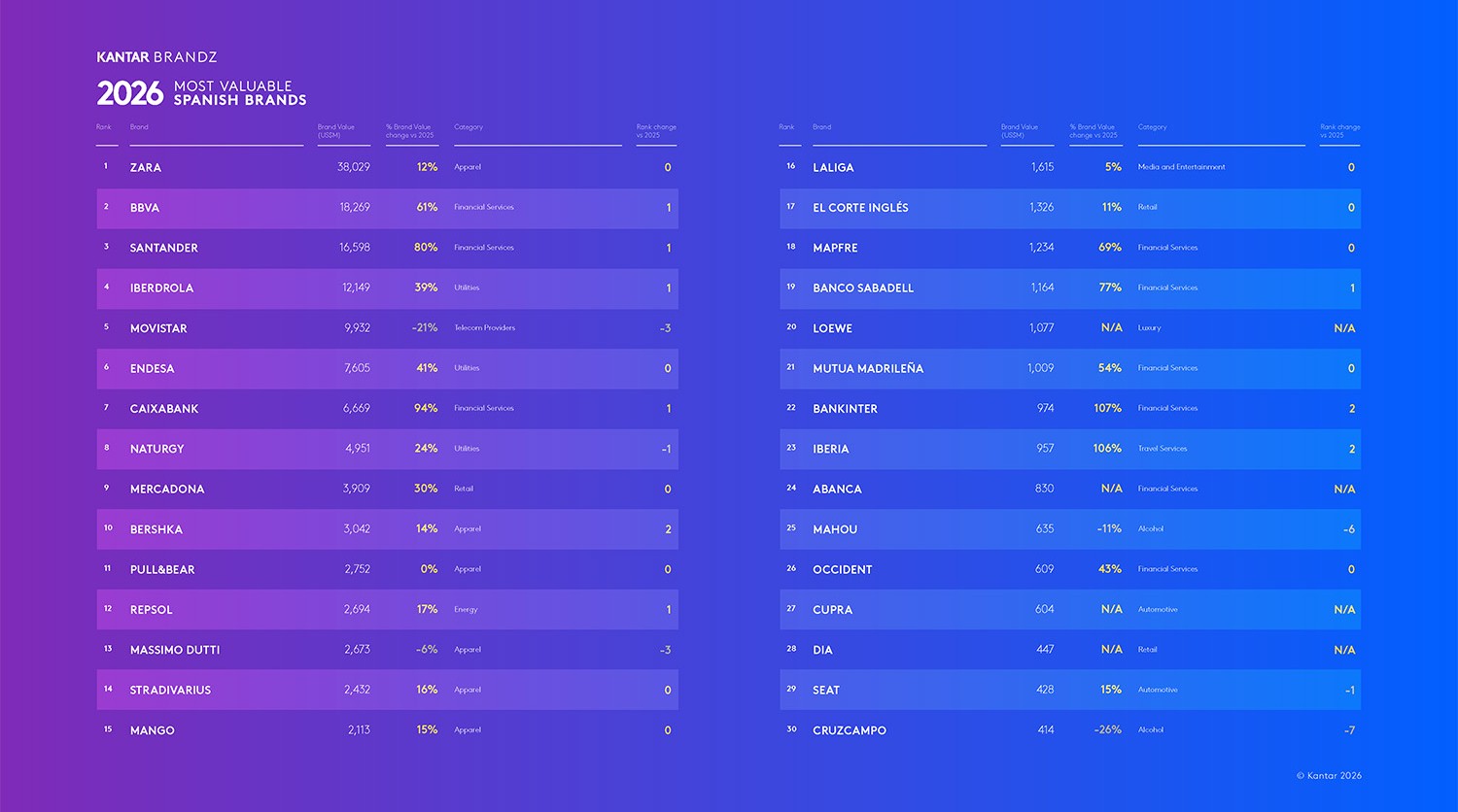 tabla con el ranking Kantar BrandZ Spain 2026