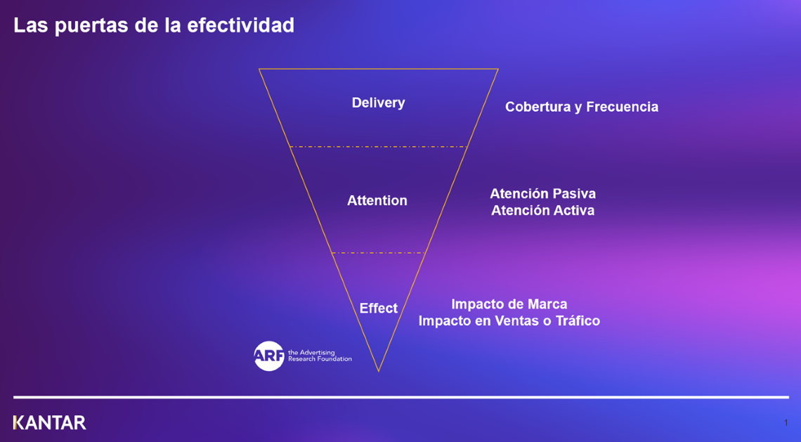 Advertising Effectiveness by the Advertising Research Foundation