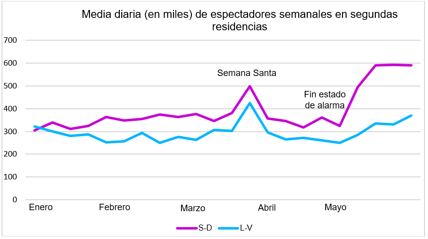 Evolucion audiencia television Kantar segundas residencias