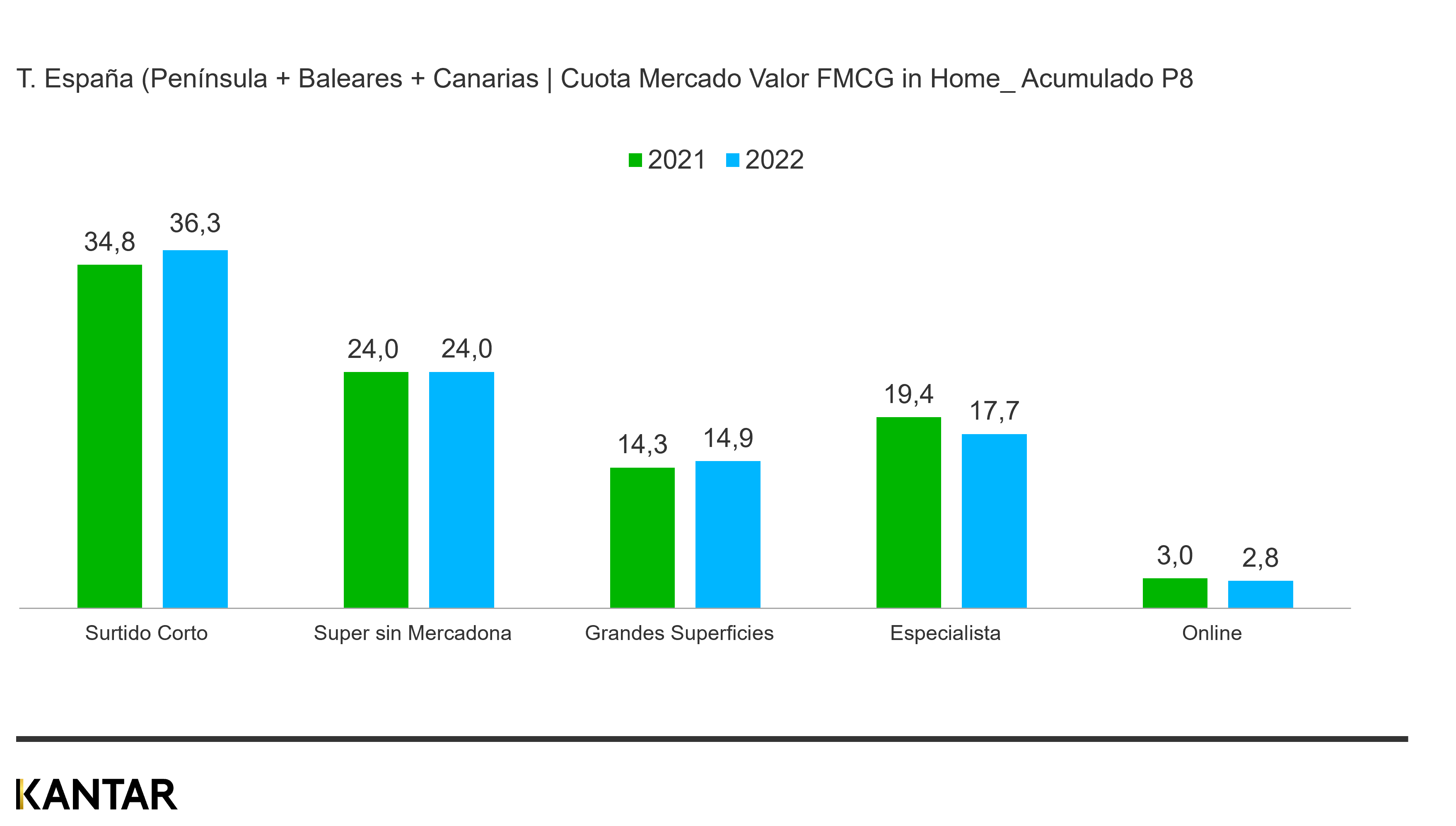 Distribución