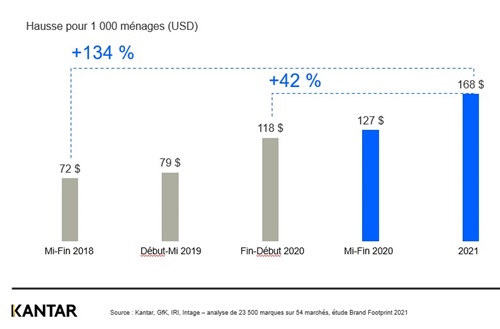 Hausse pour 1 000 ménages