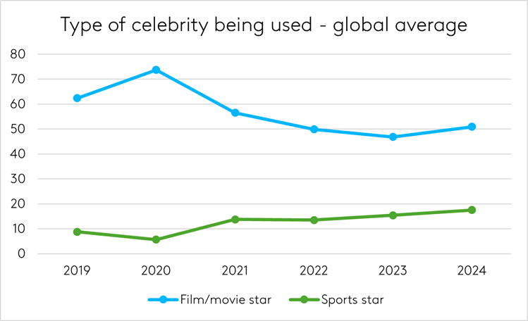 Celebrity