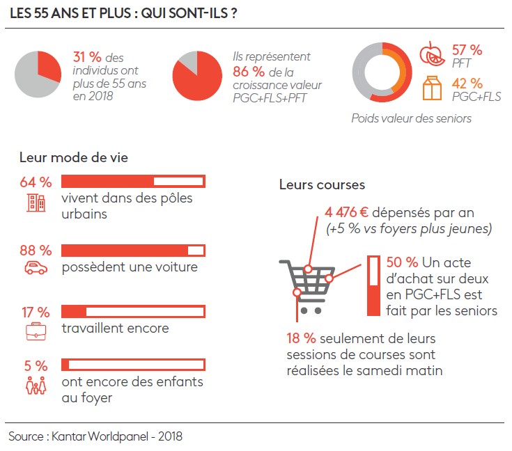 profil seniors