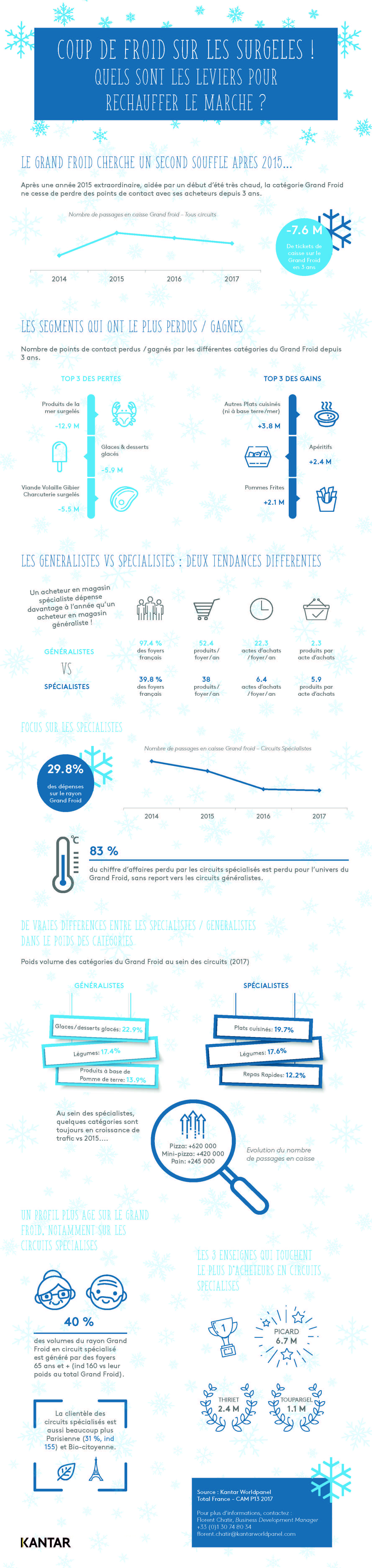 infographie Surgeles