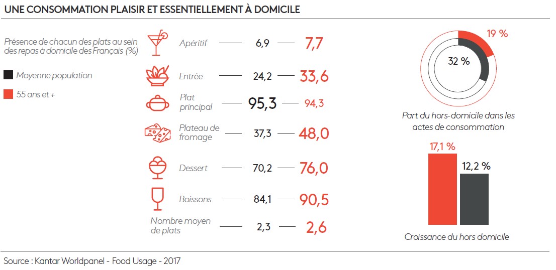consommation seniors