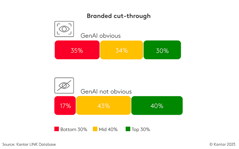 Rethinking AI-Generated advertising: how peal people really react