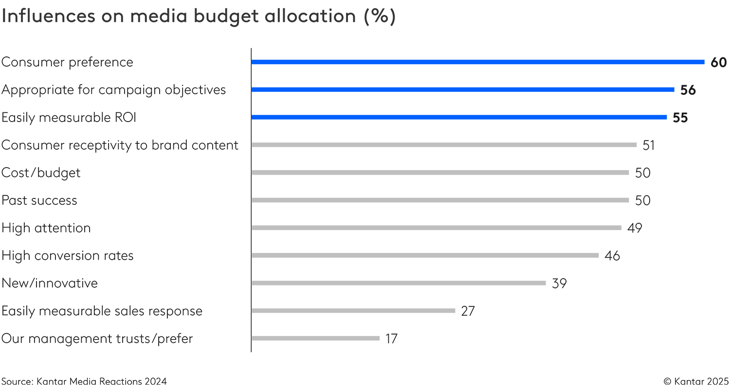 Consumer preference is the most important factor driving media budget decisions