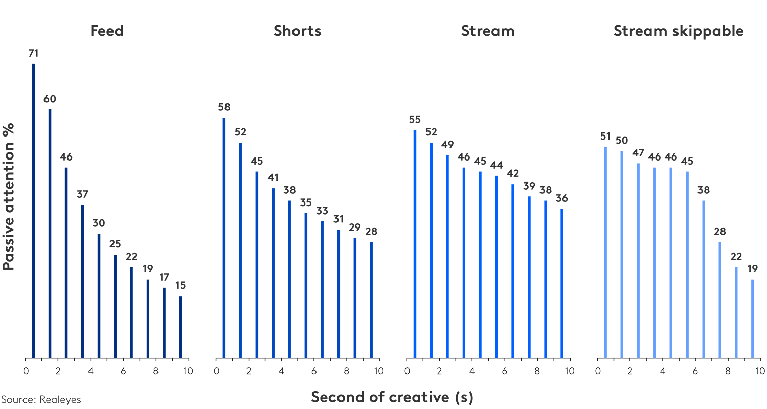 Grabbing attention is the first step to advertising effectiveness, especially in the digital space. Since creative quality is one of the biggest determinants of how much attention you’ll receive, it is critical to comprehensively measure attention during the creative development process.