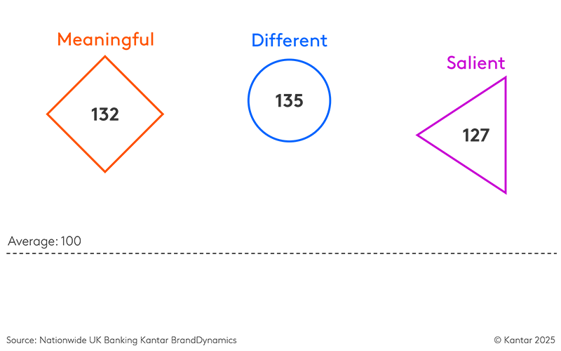 Nationwide’s current brand equity vs. category average