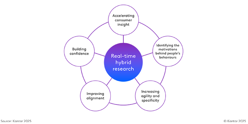 Chart - Real-time hybrid research