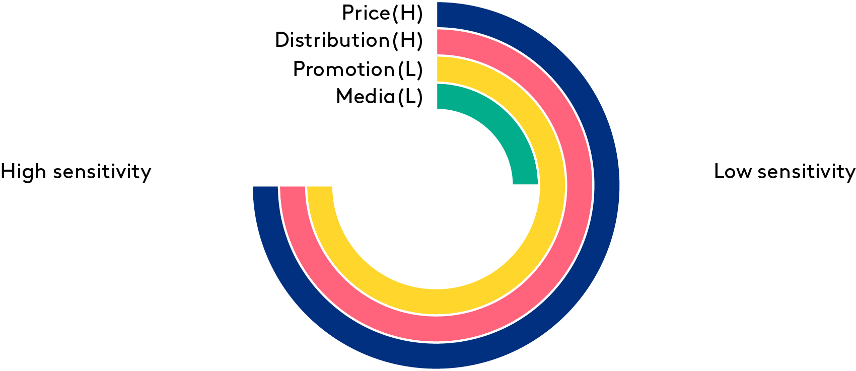a chart
