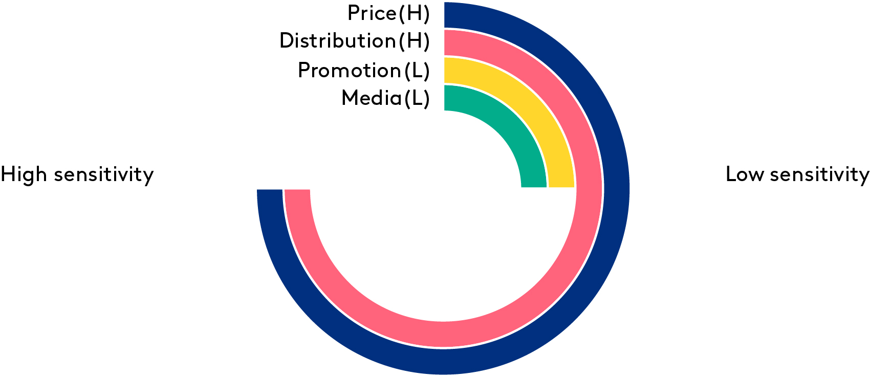 a chart
