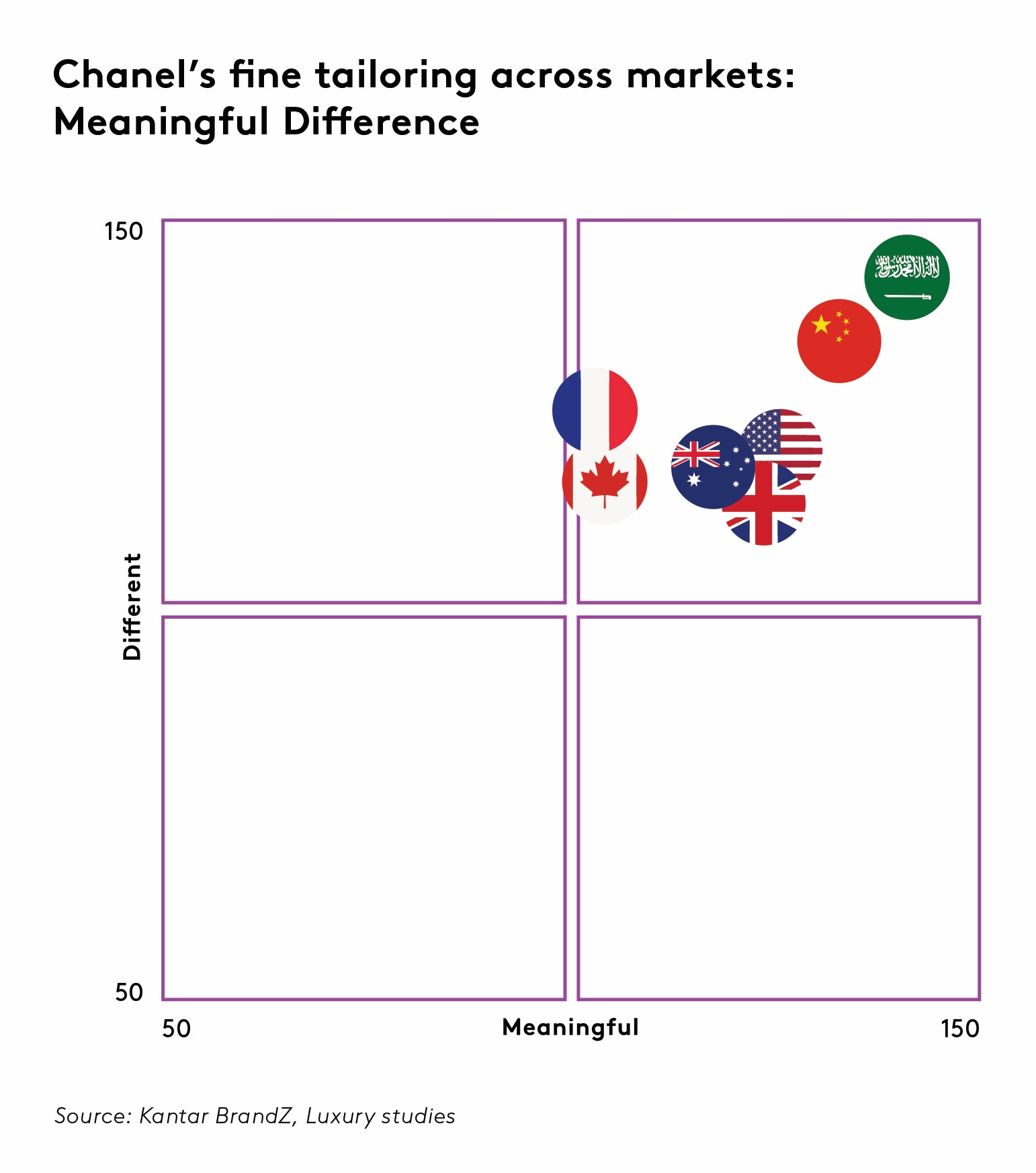 Chanel's fine tailoring across markets Meaningful Difference graph