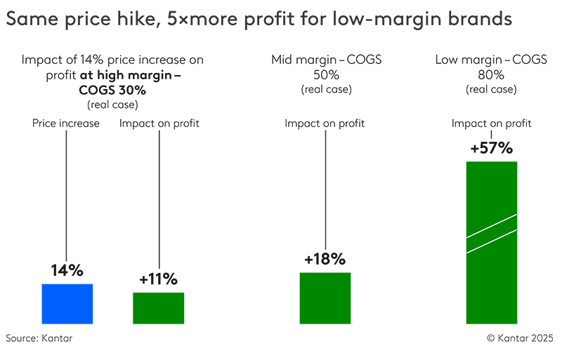 What if price, not volume, is your biggest growth opportunity?