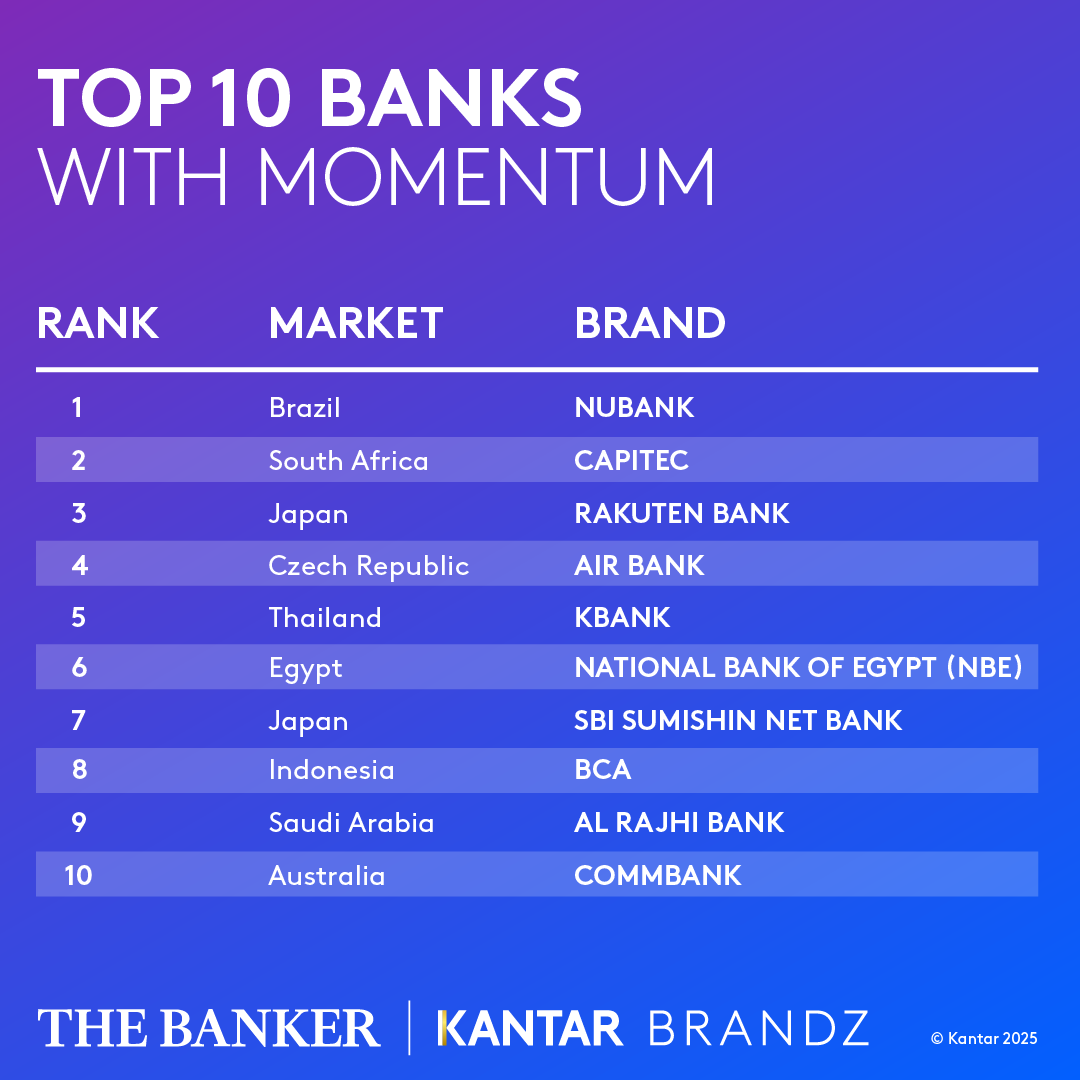 Top 10 banks with momentum chart