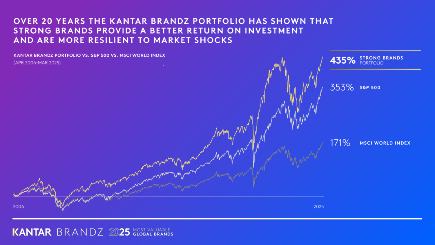 Kantar brandz share price chart 2025