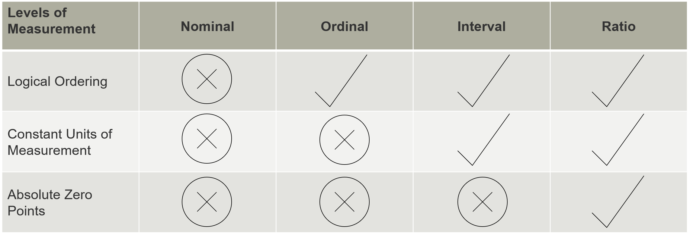 Levels of measurement
