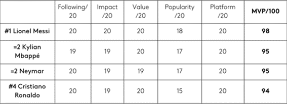 football graph