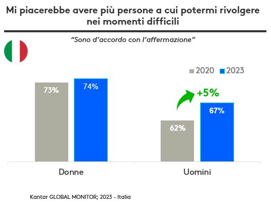 Mi piacerebbe avere più persone a cui potermi rivolgere nei momenti difficili