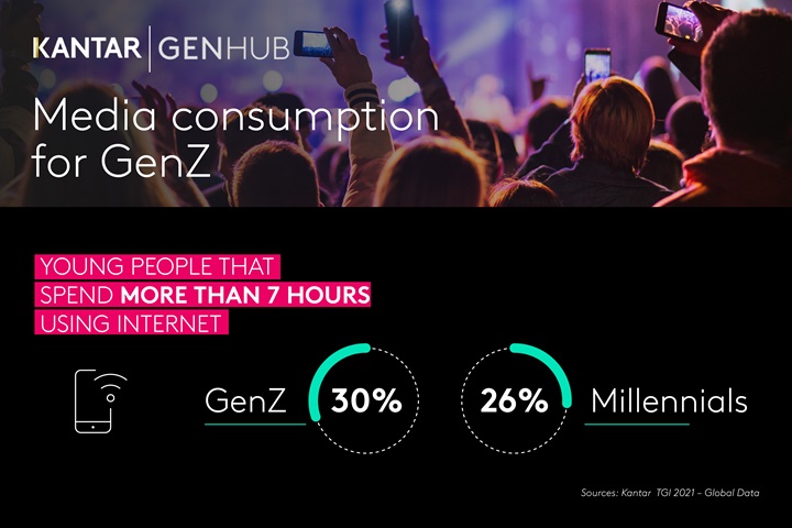 Kantar GenZ e Media - Infografica